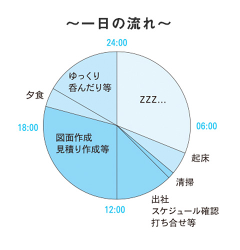 1日の流れ